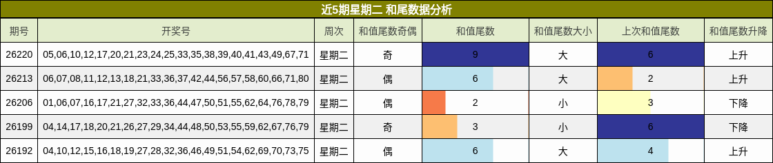 近5期星期二 和尾数据分析