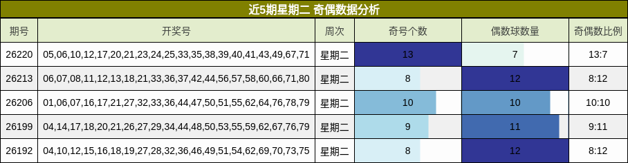 近5期星期二 奇偶数据分析