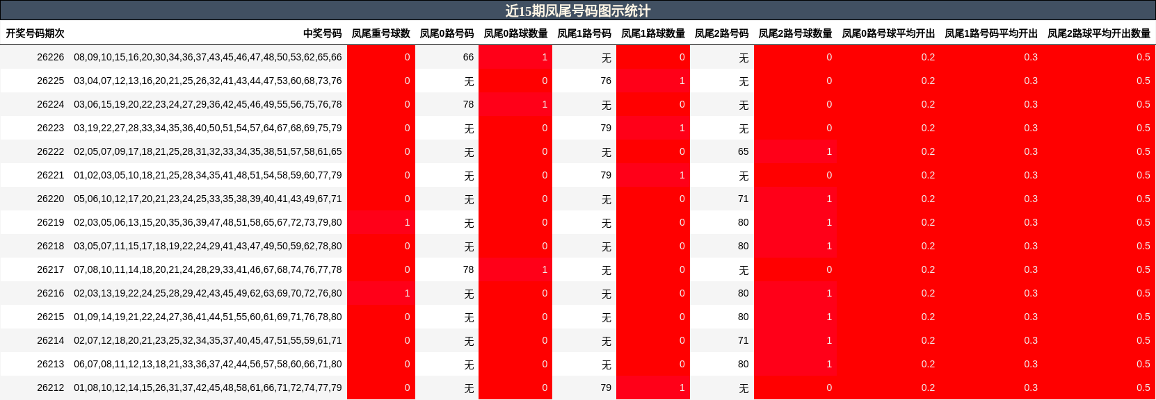 近15期凤尾号码图示统计