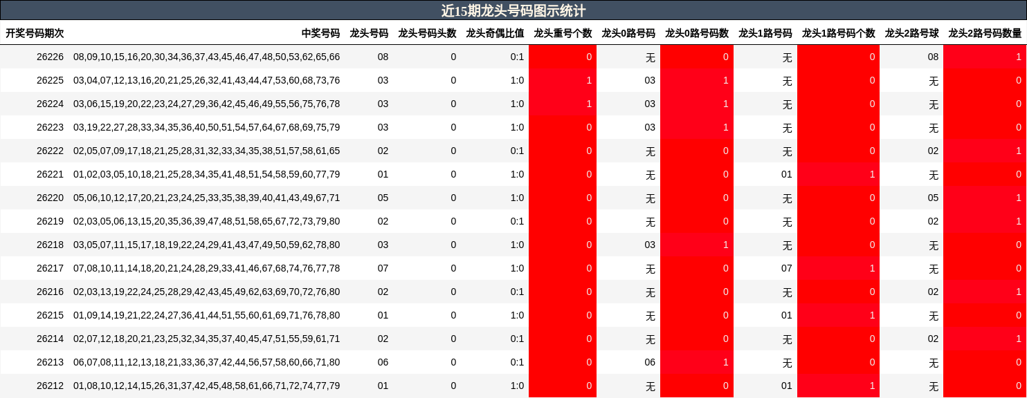 近15期龙头号码图示统计