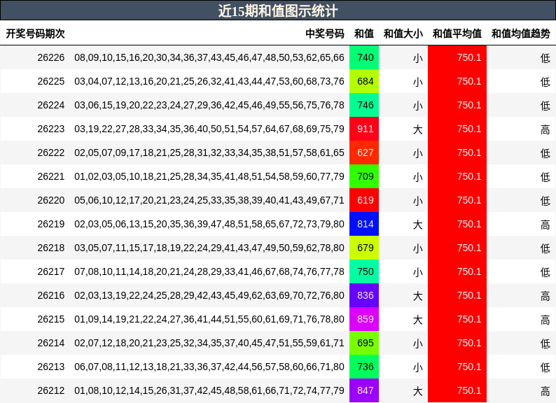 近15期和值图示统计