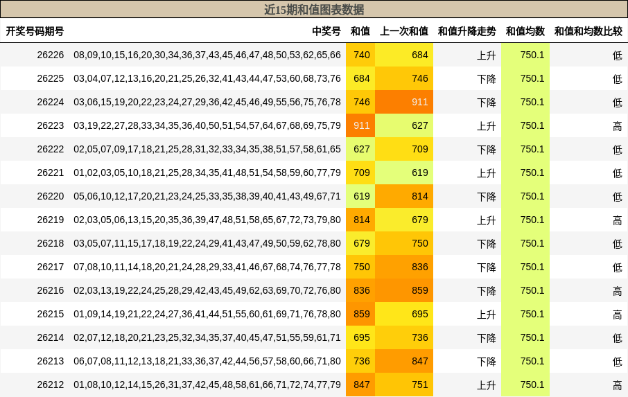 和值分析