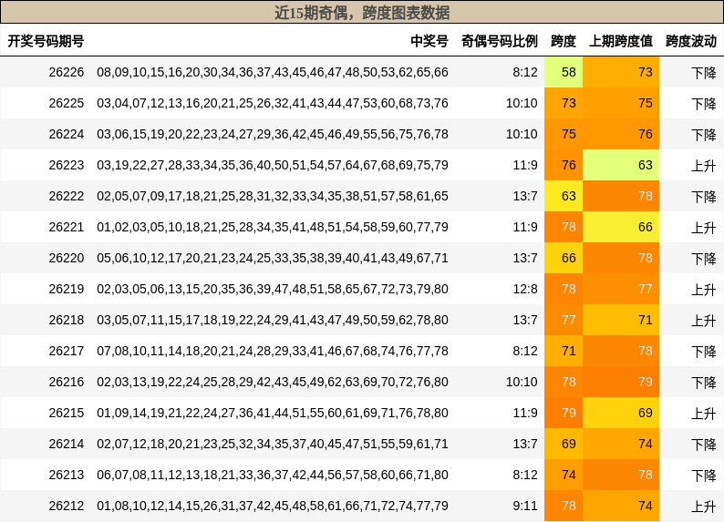 奇偶分析，跨度分析