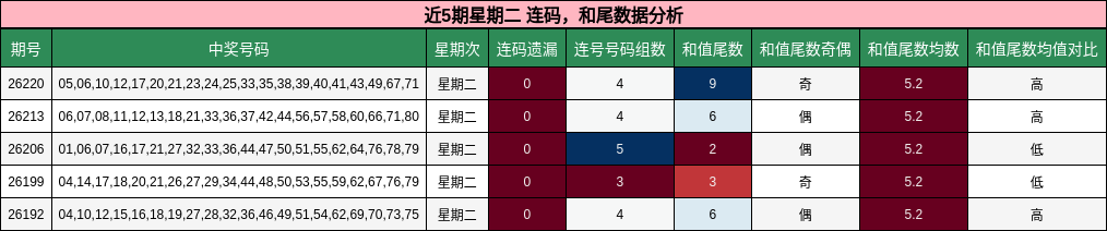 连码分析，和尾分析