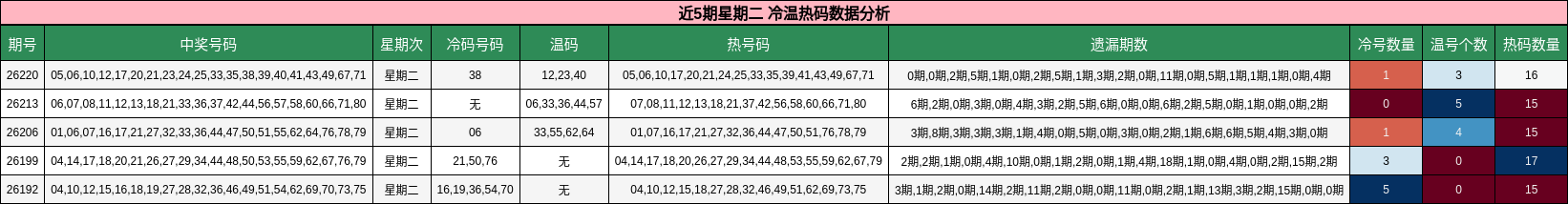 冷温热码分析