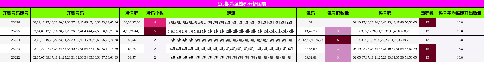 近5期冷温热码分析图表