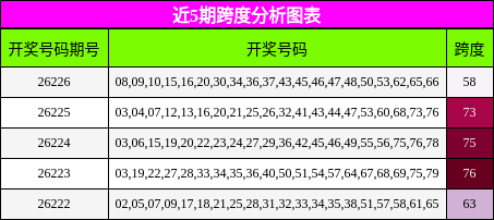 近5期跨度分析图表