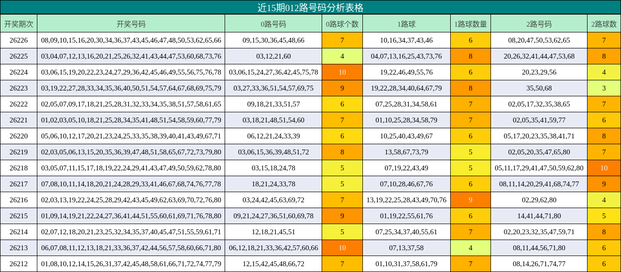 012路号码分析