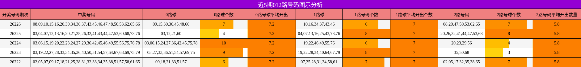 近5期012路号码图示分析