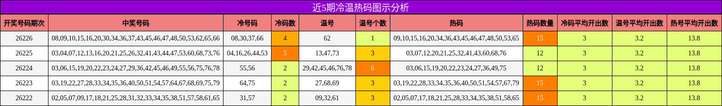 近5期冷温热码图示分析