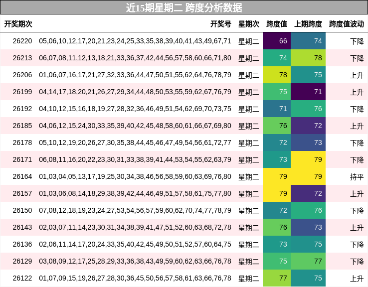 近15期星期二 跨度分析数据