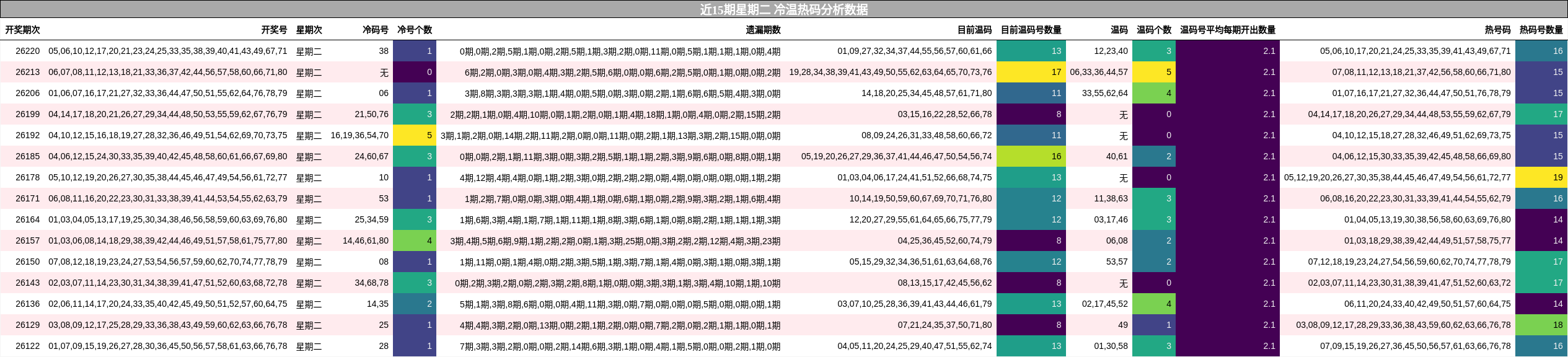 近15期星期二 冷温热码分析数据