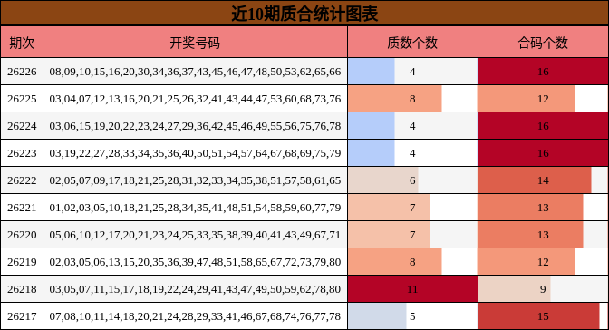 近10期质合统计图表