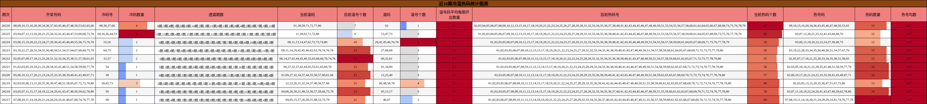 近10期冷温热码统计图表