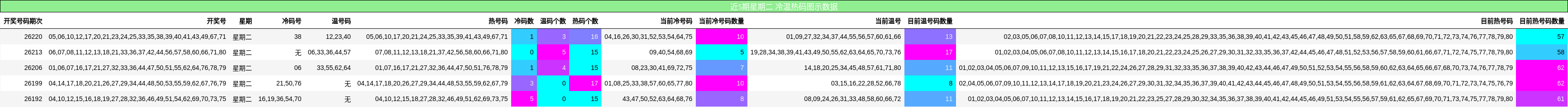 冷温热码分析