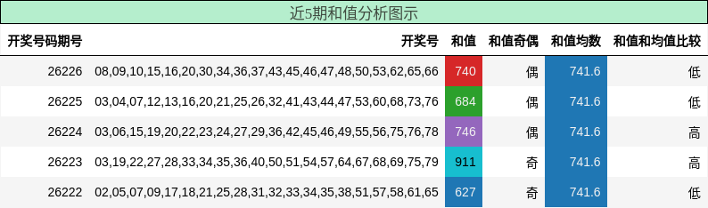 和值分析