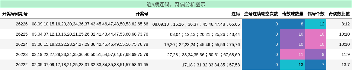 连码分析，奇偶分析