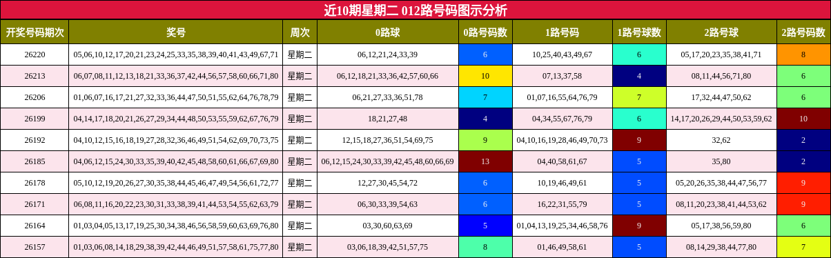 近10期星期二 012路号码图示分析