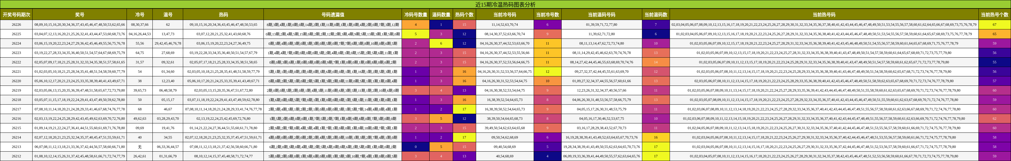 近15期冷温热码图表分析