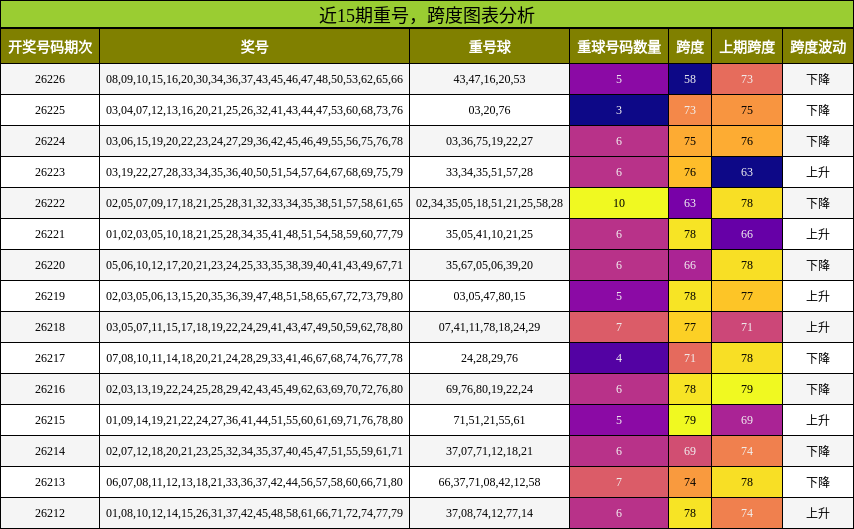 近15期重号，跨度图表分析