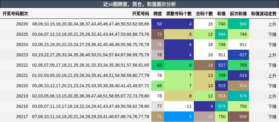 近10期跨度，质合，和值图示分析