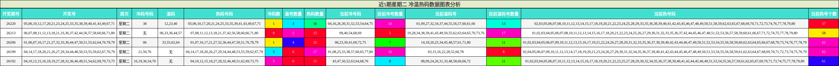 近5期星期二 冷温热码数据图表分析