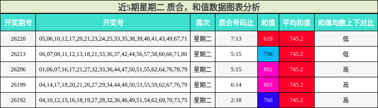 近5期星期二 质合，和值数据图表分析