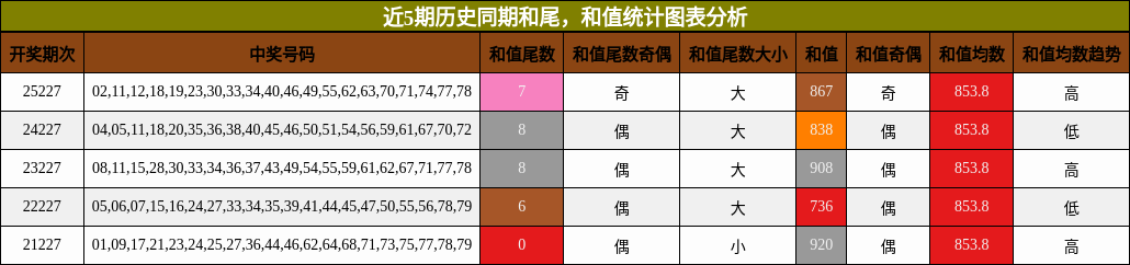 近5期历史同期和尾，和值统计图表分析