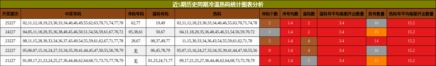 近5期历史同期冷温热码统计图表分析