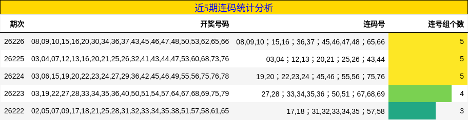 近5期连码统计分析