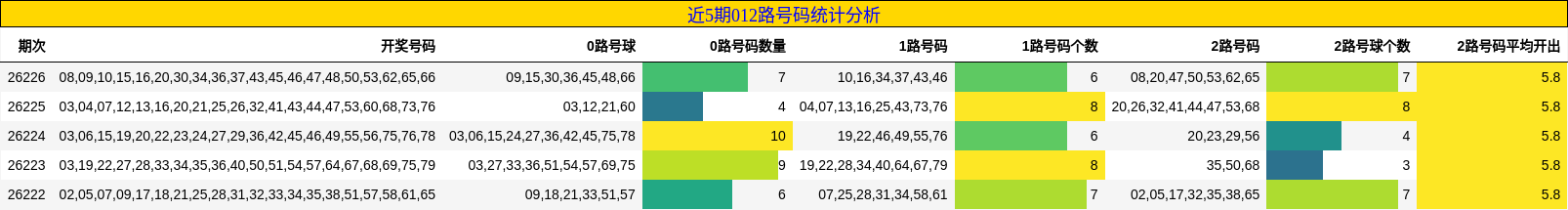近5期012路号码统计分析