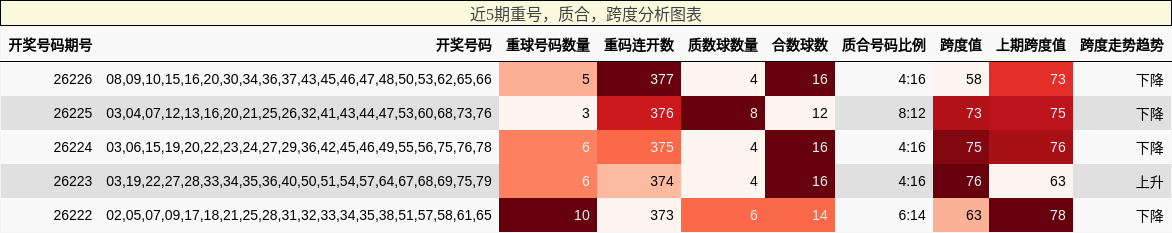 重号分析，质合分析，跨度分析