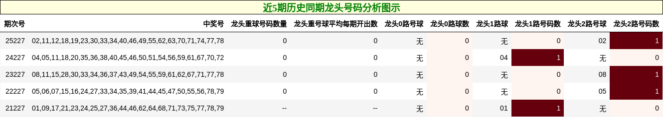 龙头号码分析