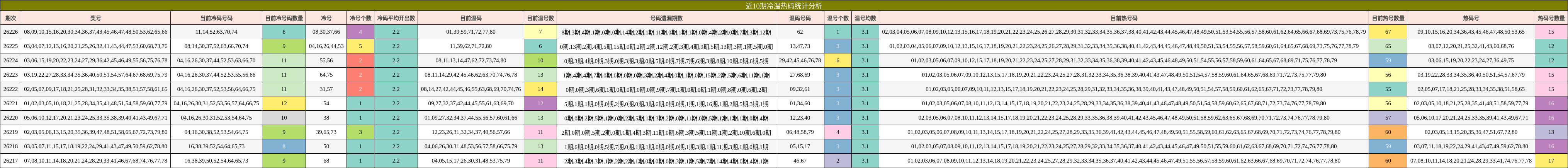 近10期冷温热码统计分析