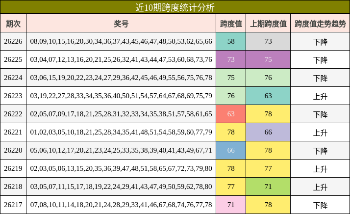 近10期跨度统计分析