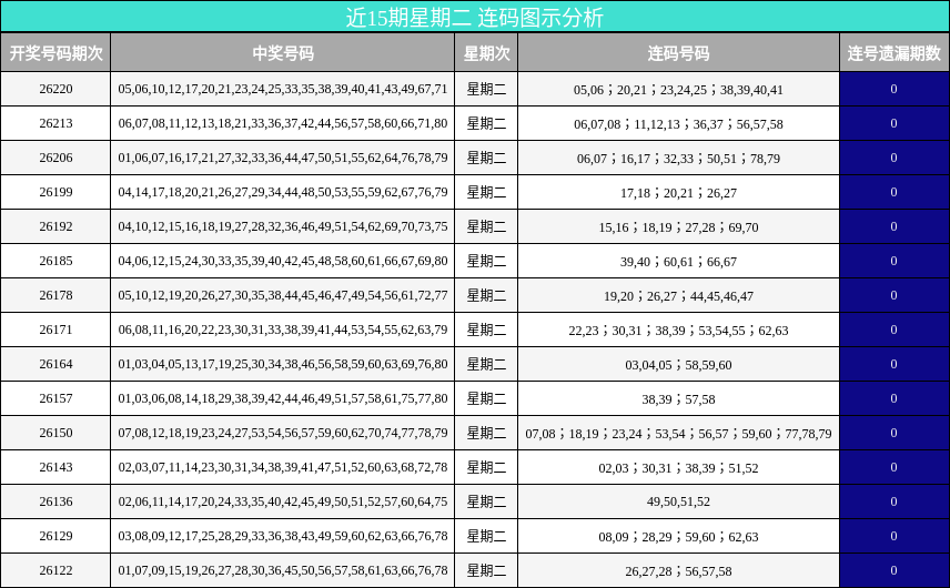 近15期星期二 连码图示分析