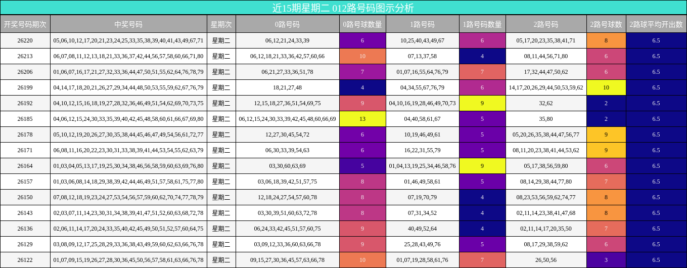 近15期星期二 012路号码图示分析