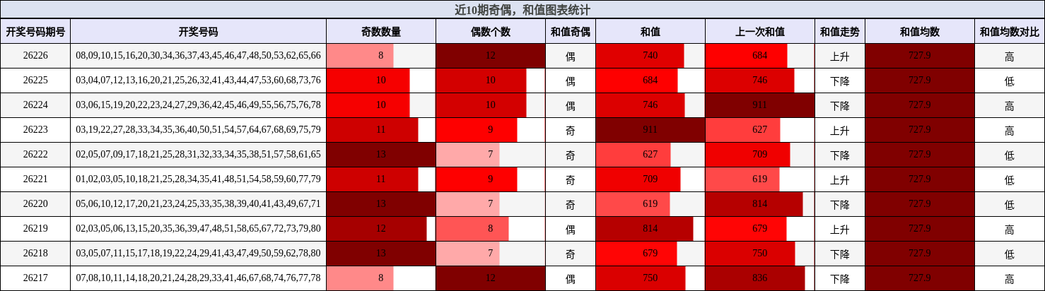 奇偶分析，和值分析