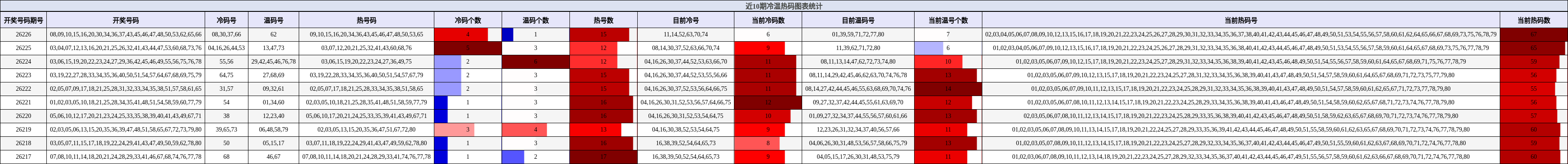 冷温热码分析