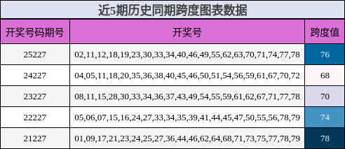 跨度分析