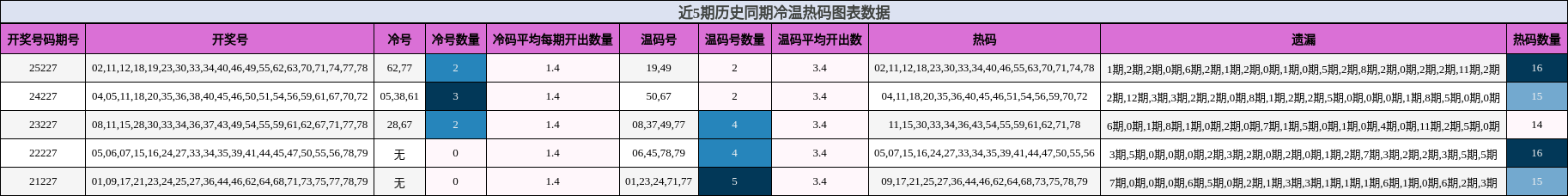 冷温热码分析