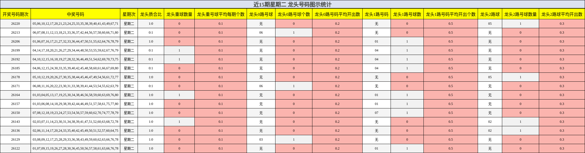 近15期星期二 龙头号码图示统计