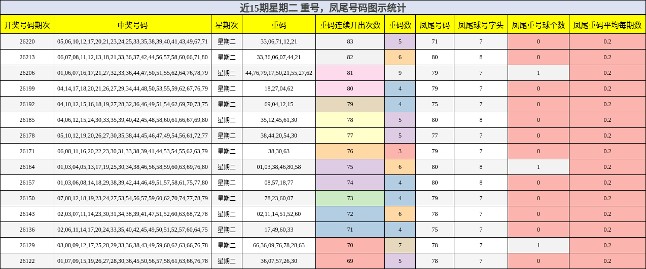 近15期星期二 重号，凤尾号码图示统计