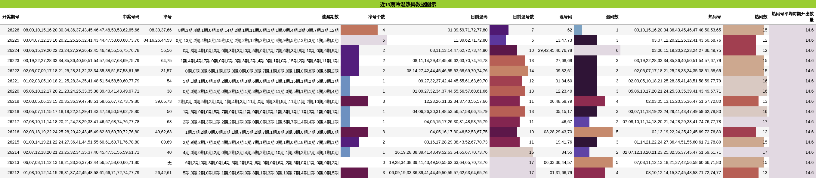 冷温热码分析