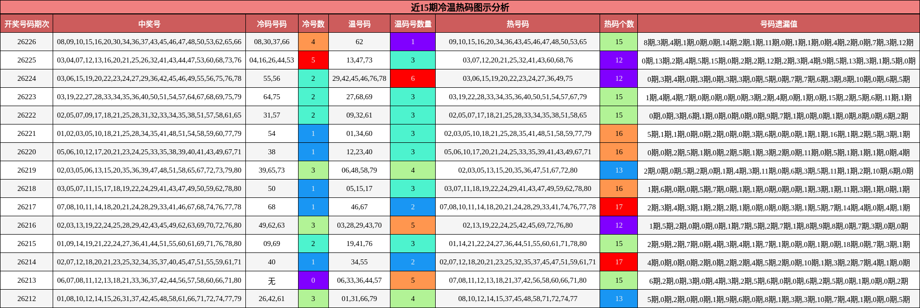 冷温热码分析