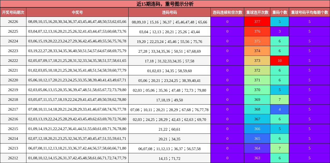 连码分析，重号分析