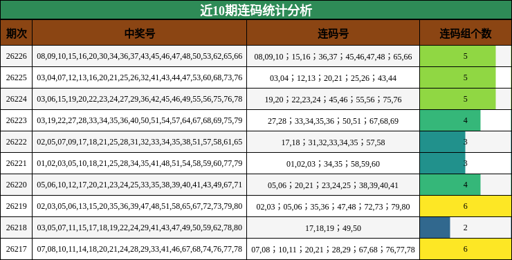 近10期连码统计分析