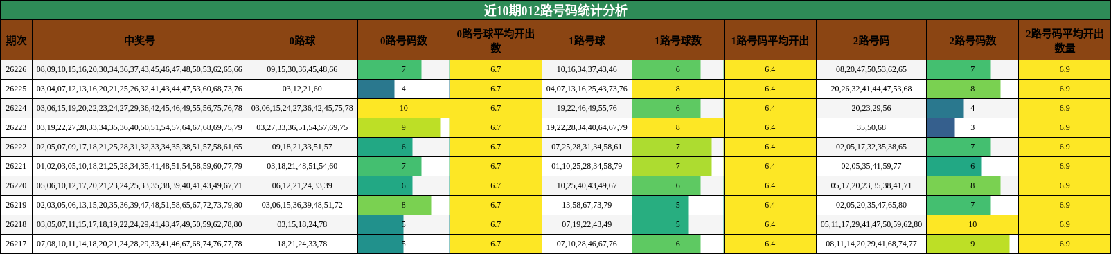 近10期012路号码统计分析
