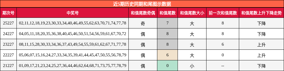 和尾分析