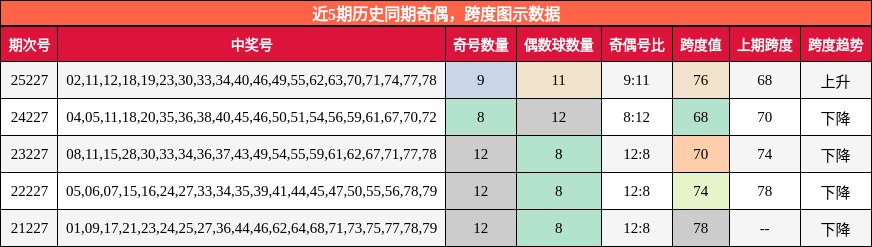 奇偶分析，跨度分析